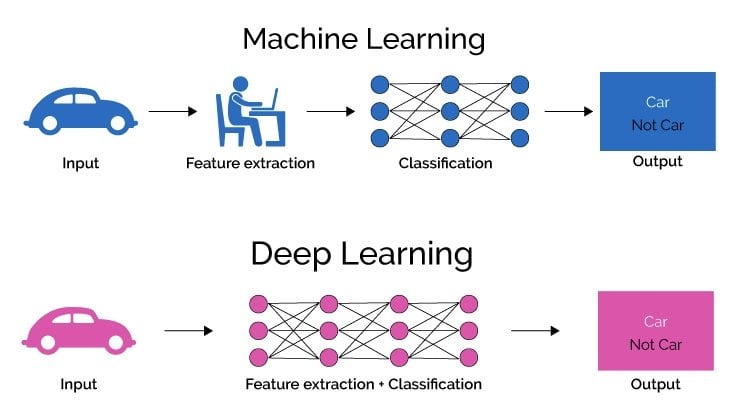 https://viso.ai/wp-content/uploads/2021/01/machine-learning-vs-deep-learning.jpg