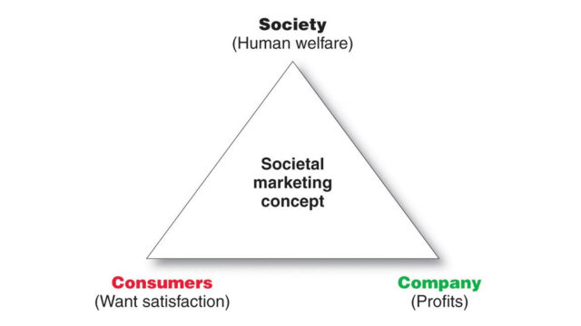 Apa Itu Societal Marketing Concept Kotler, P., & Armstrong, G. (2014). Prinsip-Prinsip Pemasaran (edisi ke-15)
