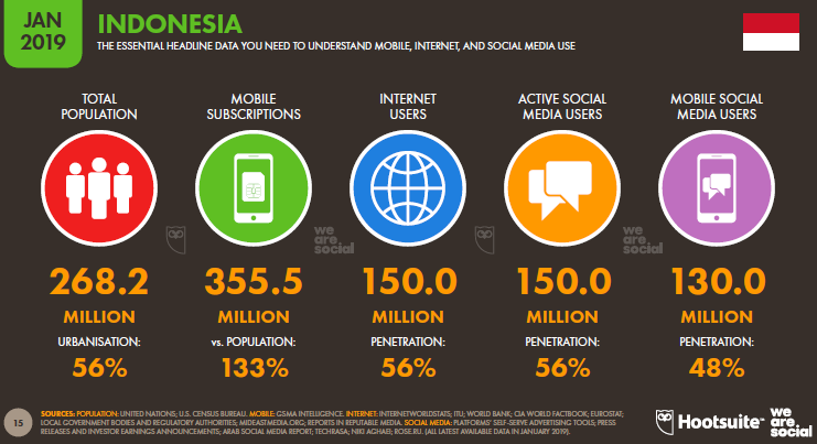 Gambar 1. Trend Dunia Digital Indonesia
