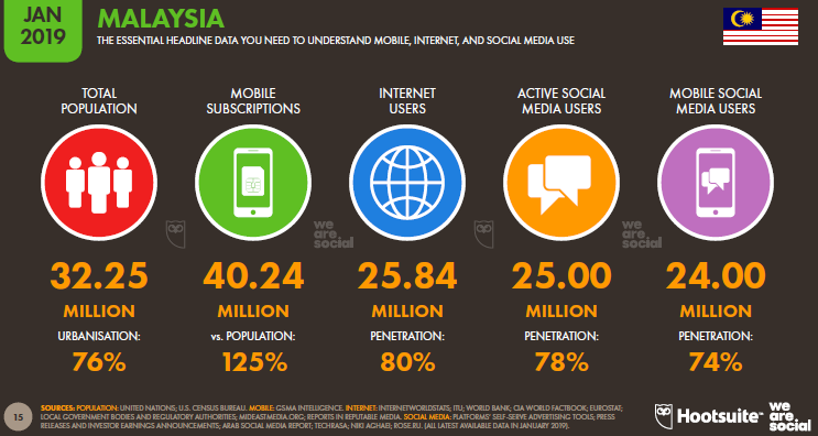 Gambar 2. Trend Dunia Digital Malaysia