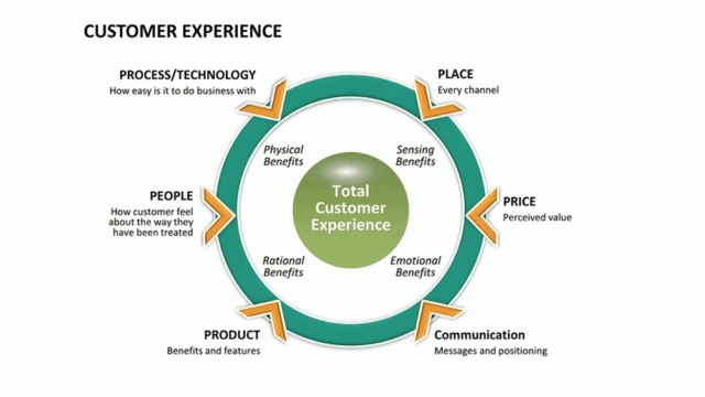 Building Total Customer Experience
