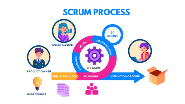 Scrum Pengertian, Peran, Prinsip, Penerapannya dalam Agile