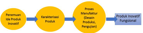 Bagan alir proses produksi karya inovatif PKM-KI