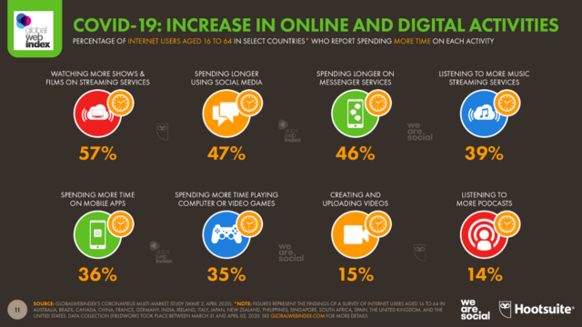 Peningkatan Aktivitas Online dan Digital