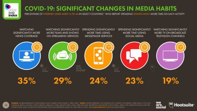 Infografis perubahan yang signifikan dalam kebiasaan mengakses media