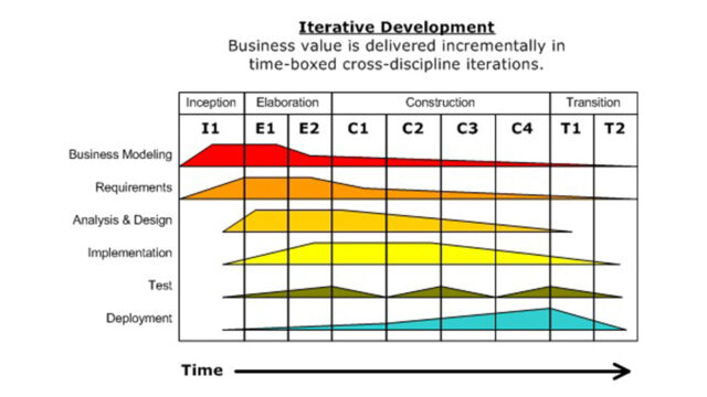 Rational Unified Process