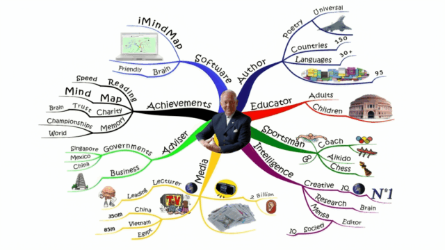 Standard Mind Map (Peta Sentral)