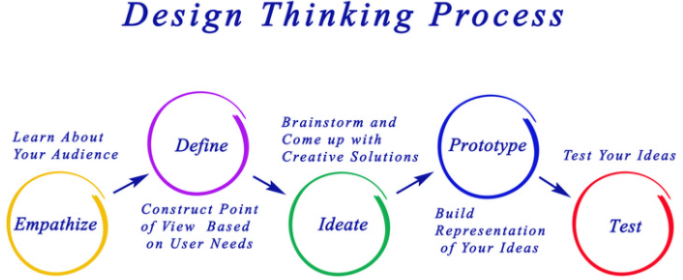 Proses Design Thinking 