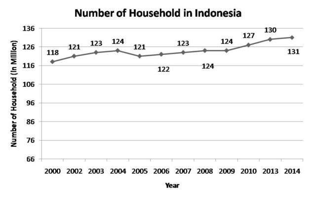 grafik number of household in Indonesia