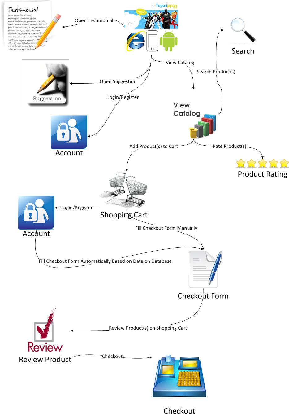 The website, Android and iOS Based Online Big Data Shopping Application ...