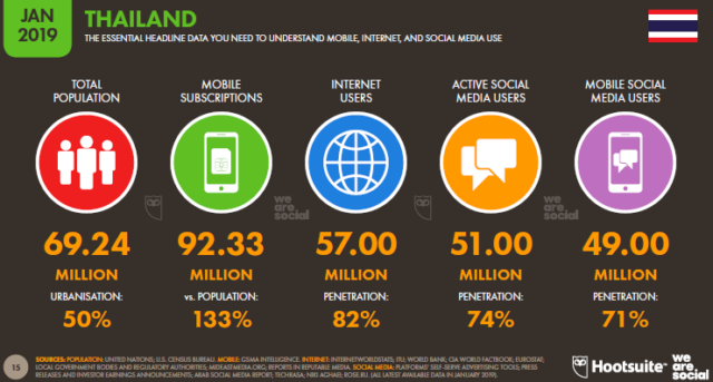 Gambar 3. Trend Dunia Digital Thailand