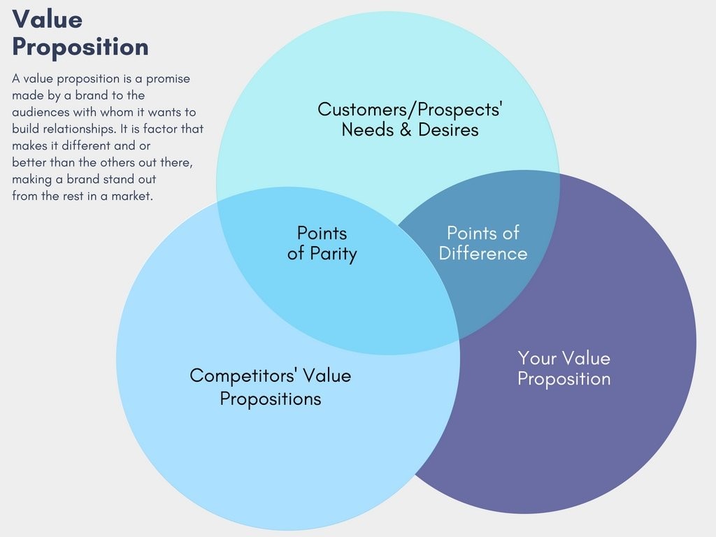 Value source. Value proposition. Customer value proposition. Value в маркетинге. What is value proposition.