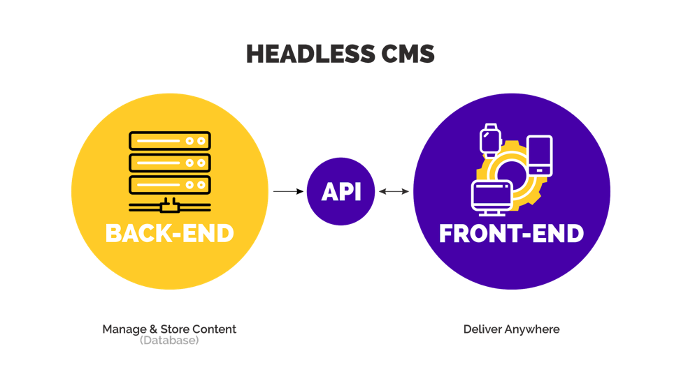 Bagaimana Cara Menggunakan WordPress sebagai Headless CMS