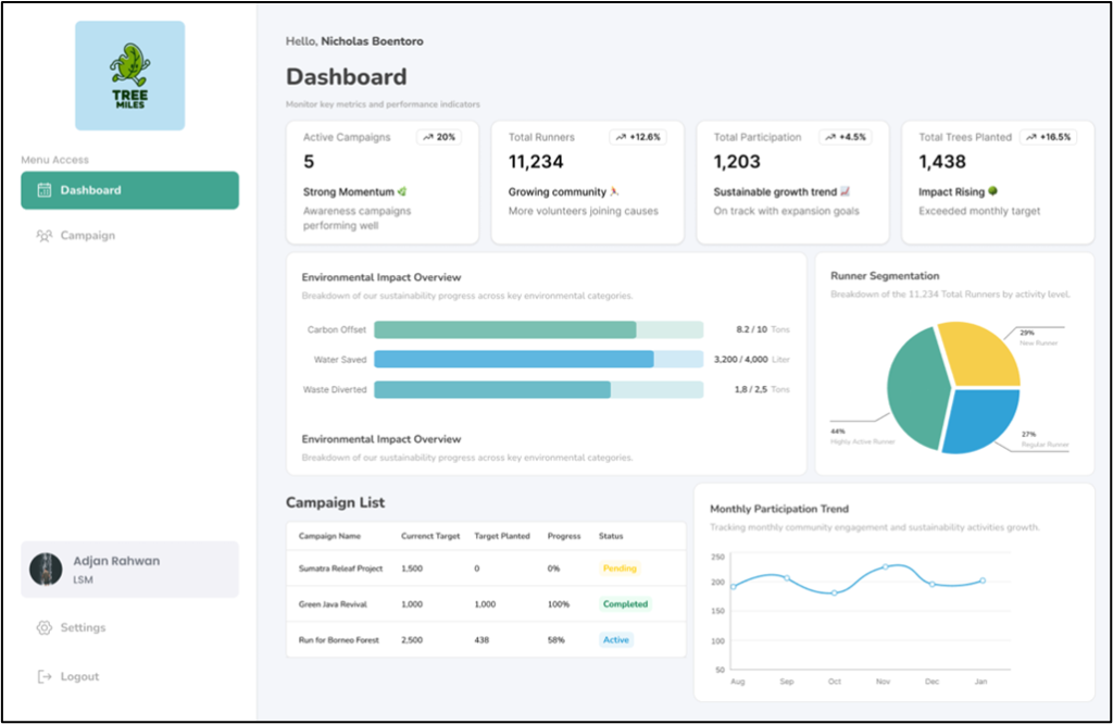 TreeMiles : Aplikasi gamifikasi yang menghubungkan gaya hidup sehat dengan aksi lingkungan.
