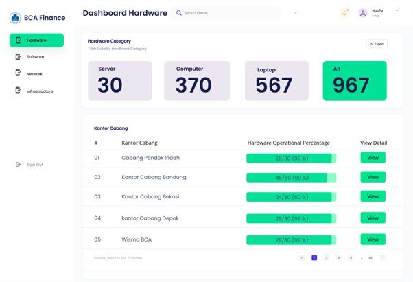 Website Dashboard Manajemen Aset It (Pt. Bca Finance)