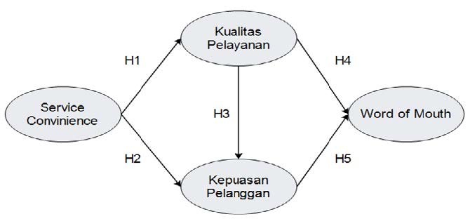 SERVICE CONVENIENCE, KUALITAS PELAYANAN, KEPUASAN dan WORD OF MOUTH