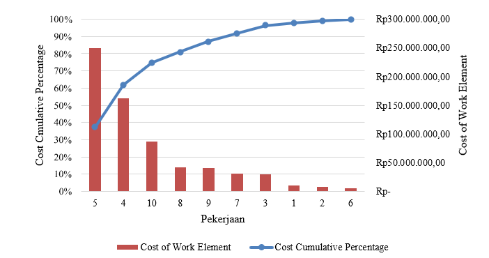 Value Engineering using BIM Technique