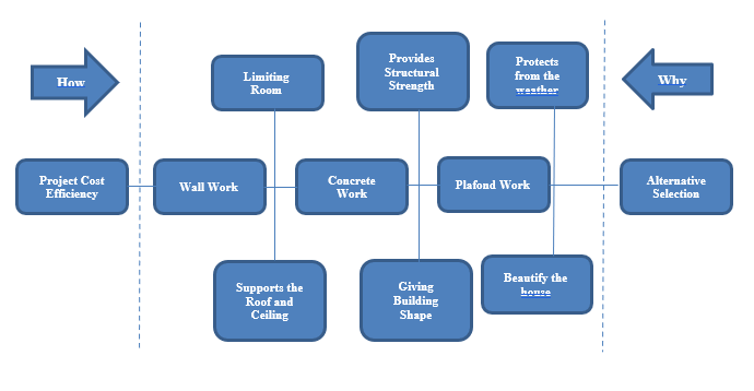 Value Engineering using BIM Technique
