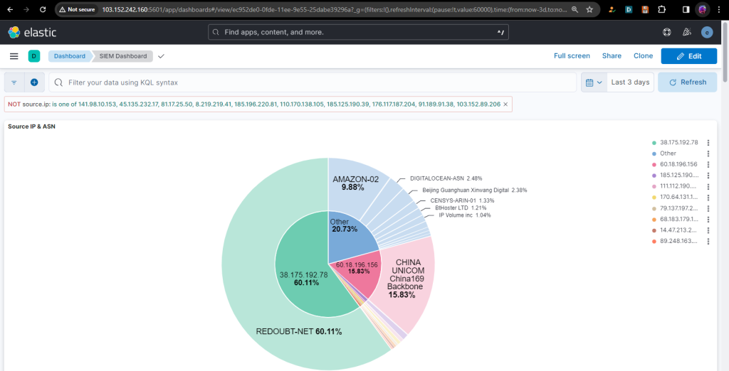 PENGEMBANGAN SIEM YANG DAPAT DISESUAIKAN DENGAN KEBUTUHAN DENGAN MENGGUNAKAN ELASTIC STACK SEBAGAI SOLUSI SEKURITAS