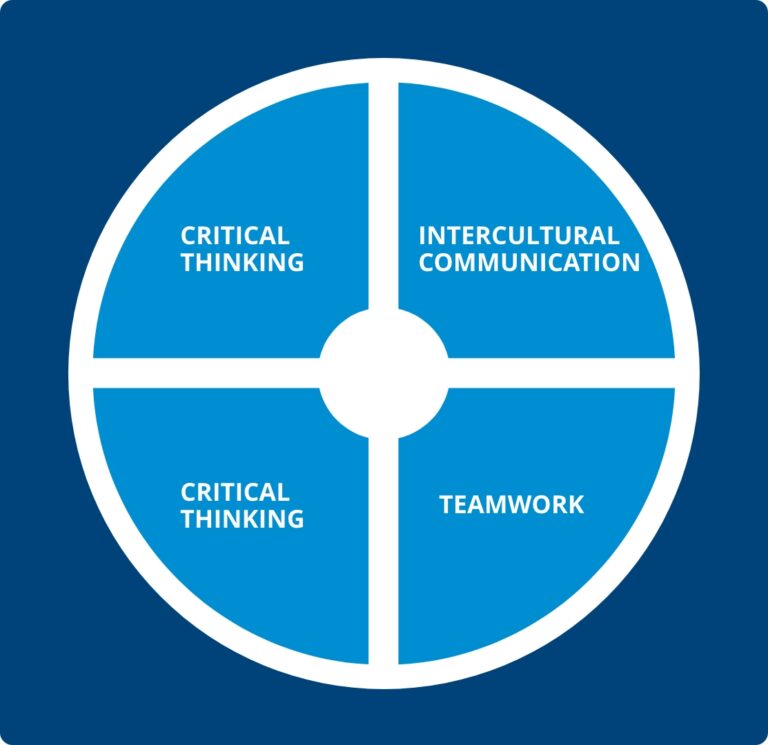 Para pengusaha mengharapkan lulusan memiliki keterampilan yang tidak pernah diajarkan secara eksplisit di sekolah. HEP mempersiapkan siswa untuk menjadi lulusan yang siap bekerja