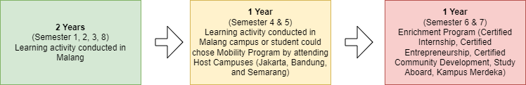 2+1+1 Program – BINUS SOCS MALANG