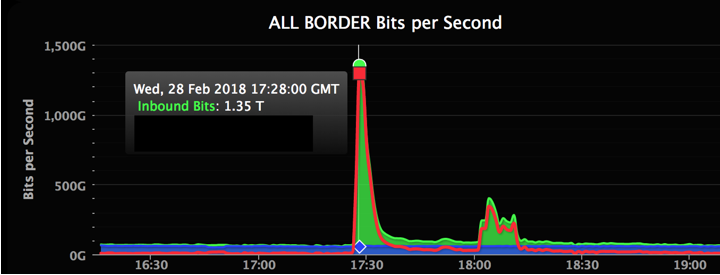GitHub mengalami serangan DDOS 1.35 terabits per second | BINUS ...