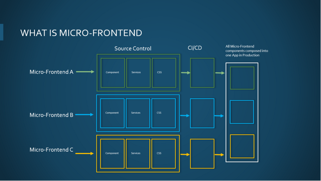 Module frontend