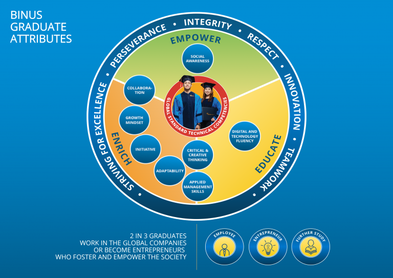 BINUS GRADUATE ATRIBUTTE